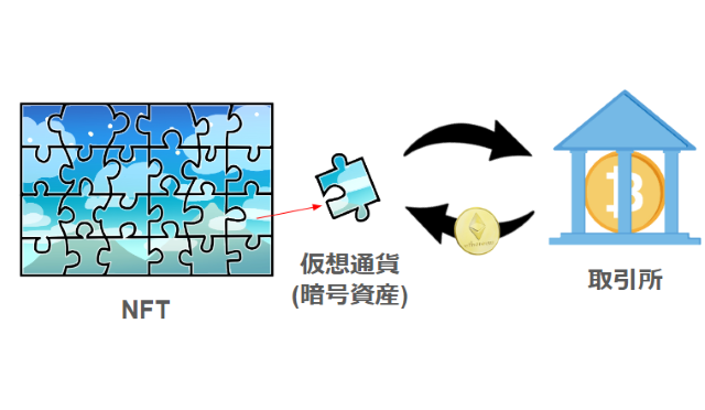 NFTをジグソーパズルに見立てて、一部を仮想通貨にして取引所と交換