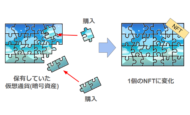 ジグソーパズルに見立てた仮想通貨を購入して集めると、NFTになるイメージ