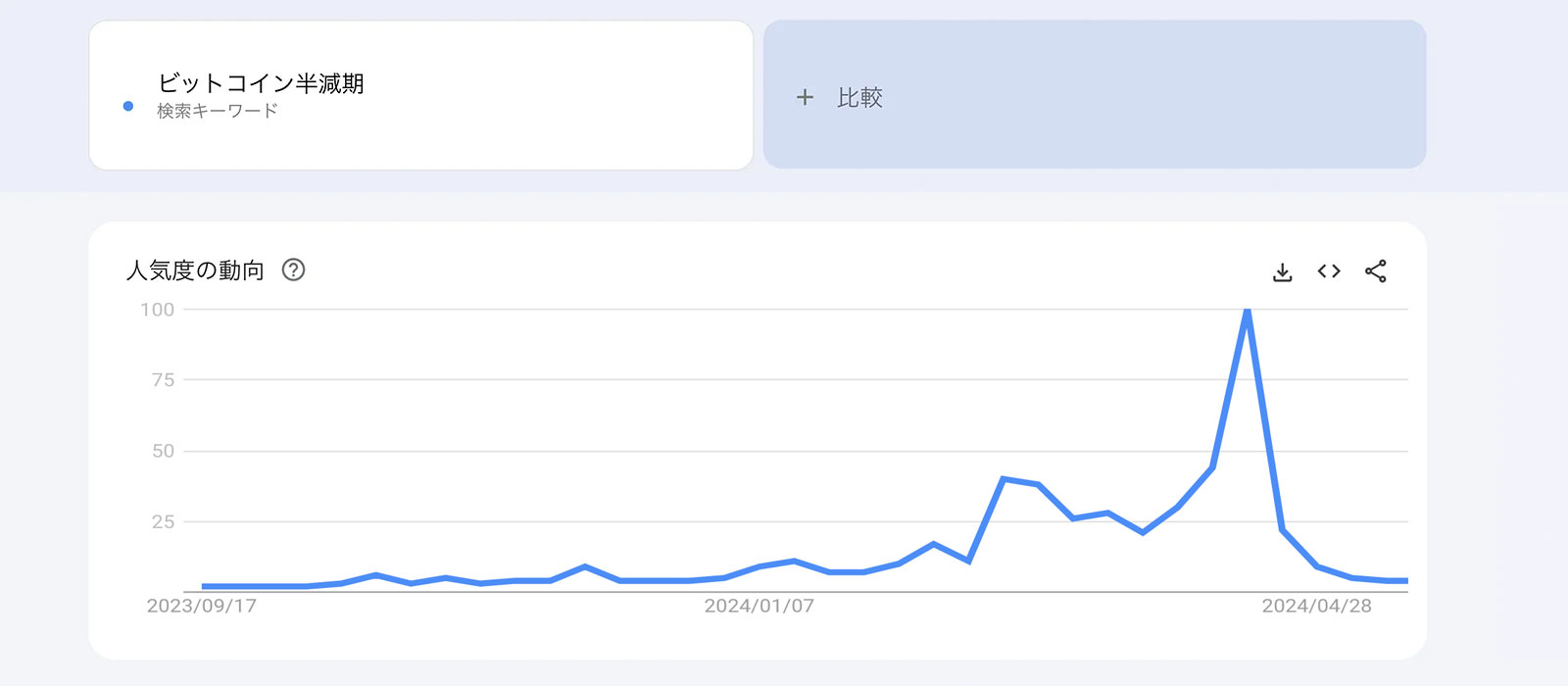 半減期のビットコインのチャート