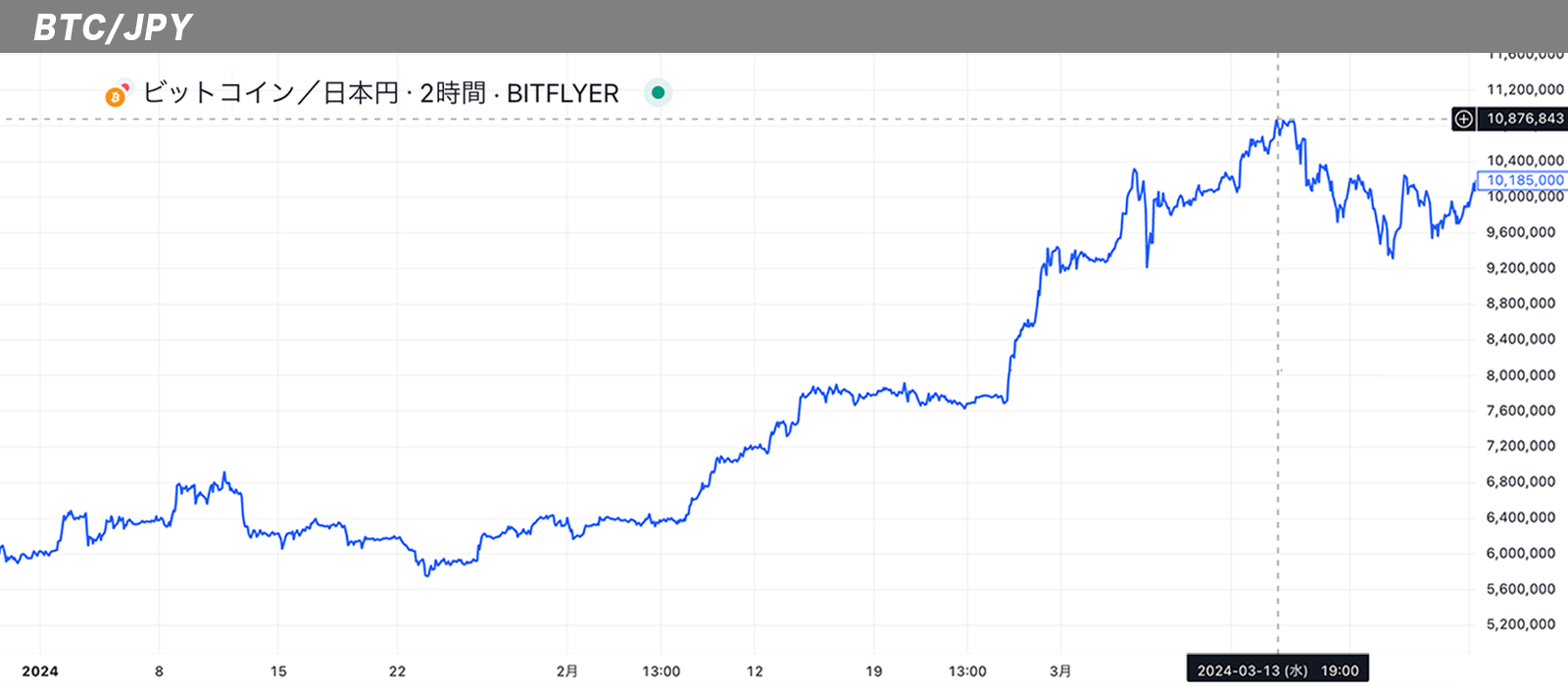 2024年4月にかけてのビットコイン/円のチャート