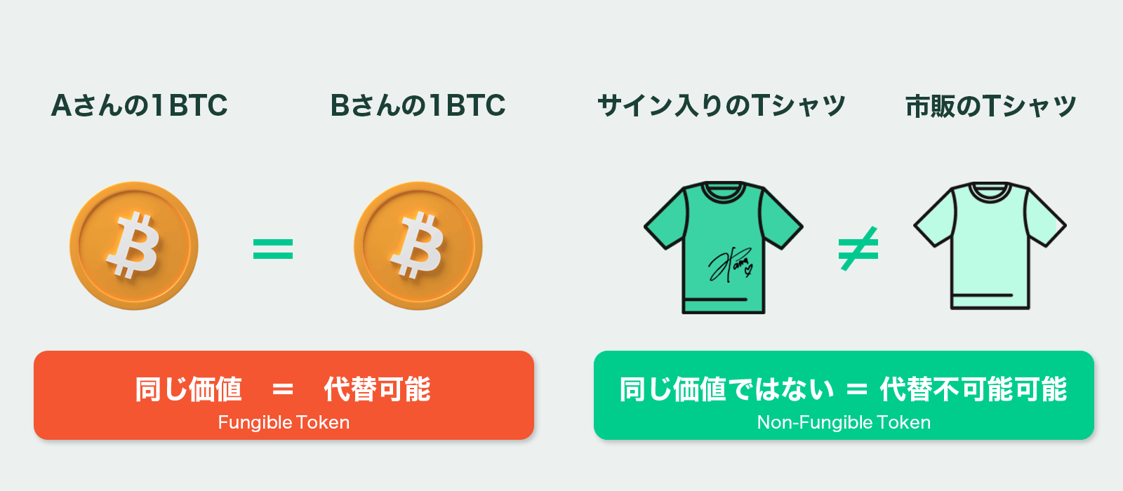 仮想通貨(暗号資産)をコイン、NFTをTシャツに見立てた違いの解説図