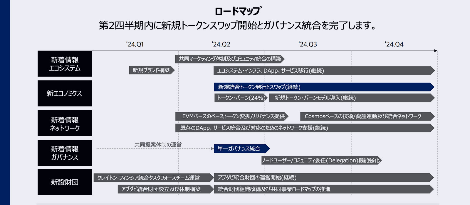 KAIAのロードマップを示す道路