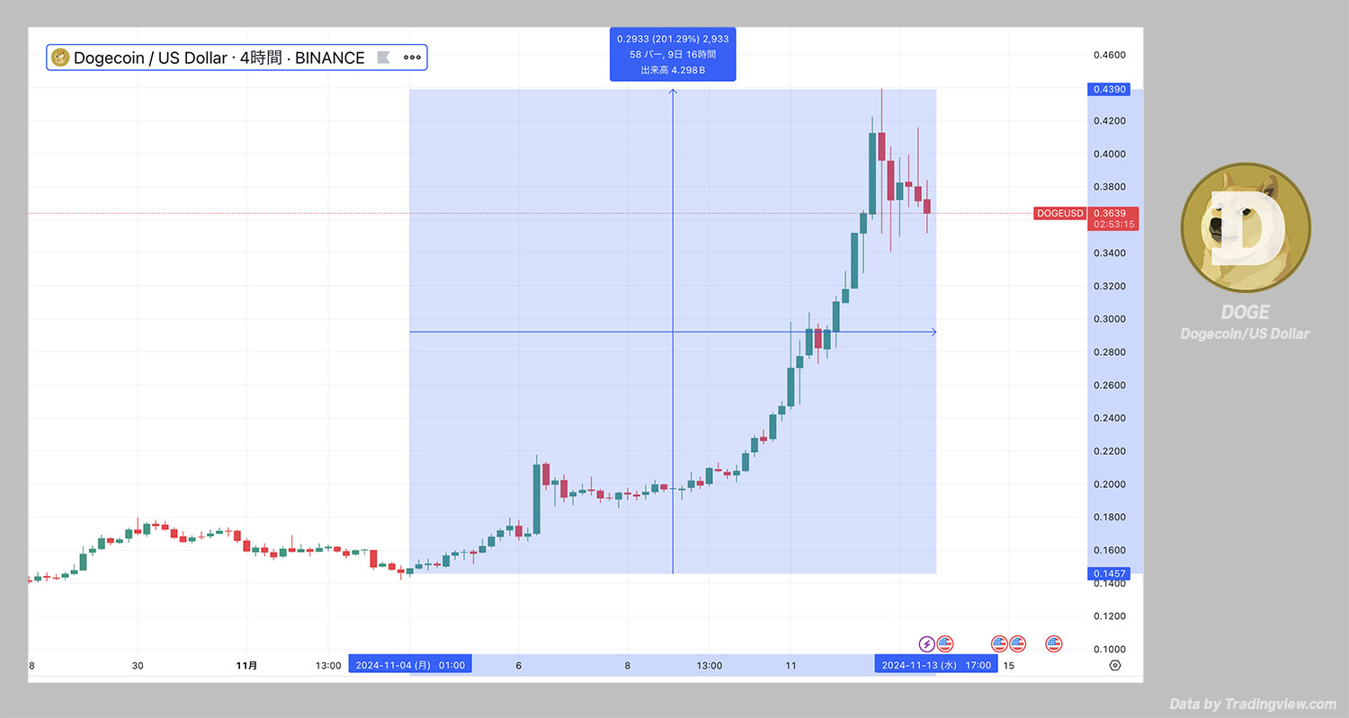 ドージコインチャート