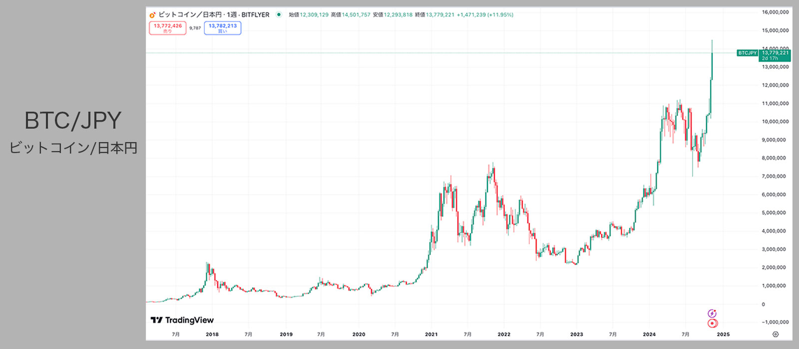 ビットコインのチャート図