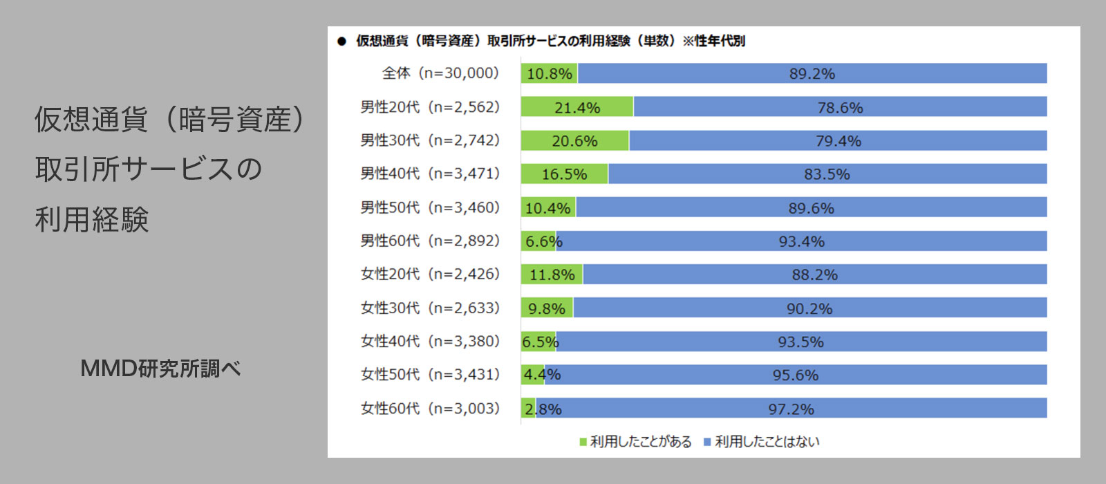 20代の仮想通貨保有率に関する資料