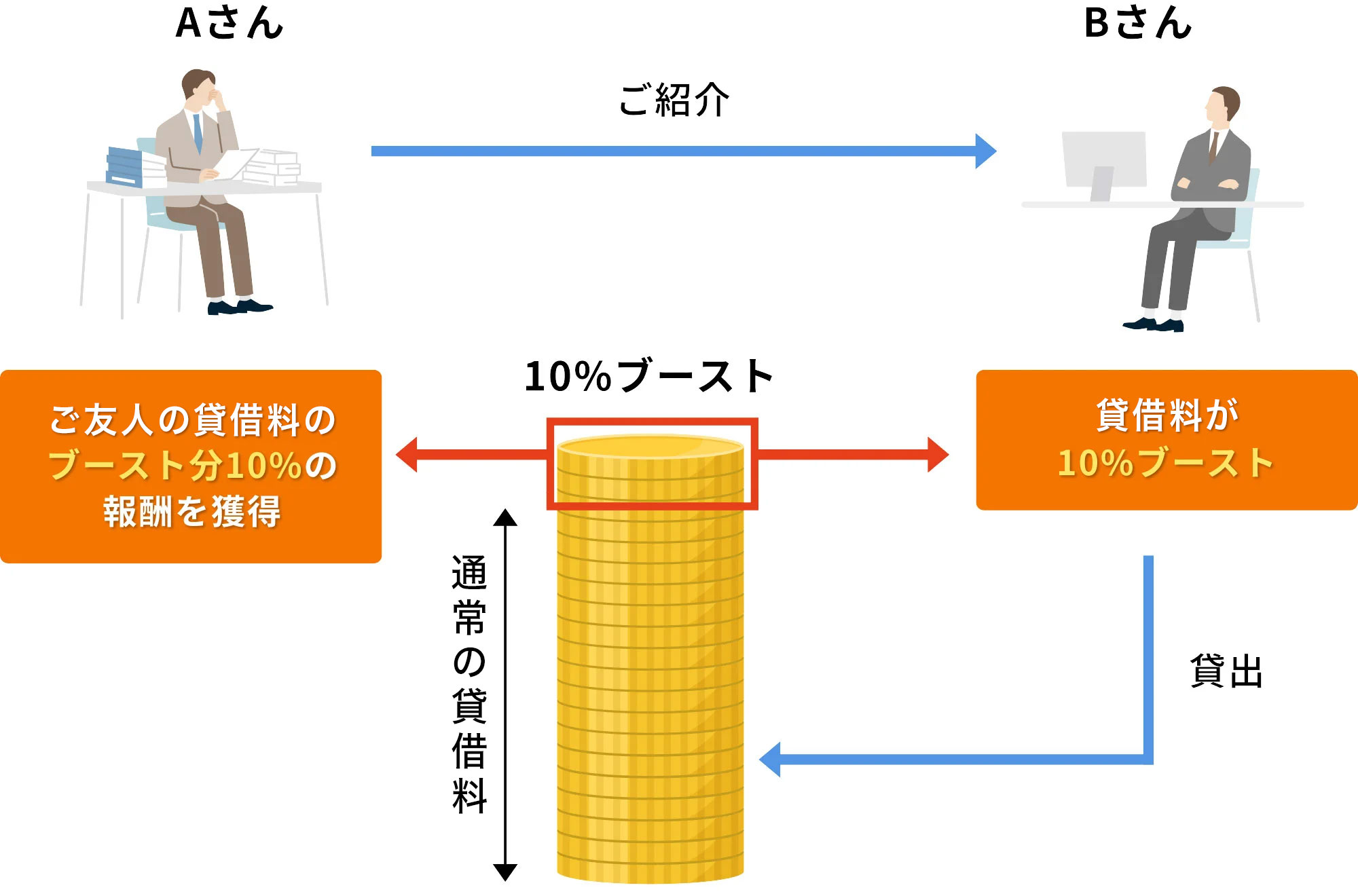 紹介プログラム図解