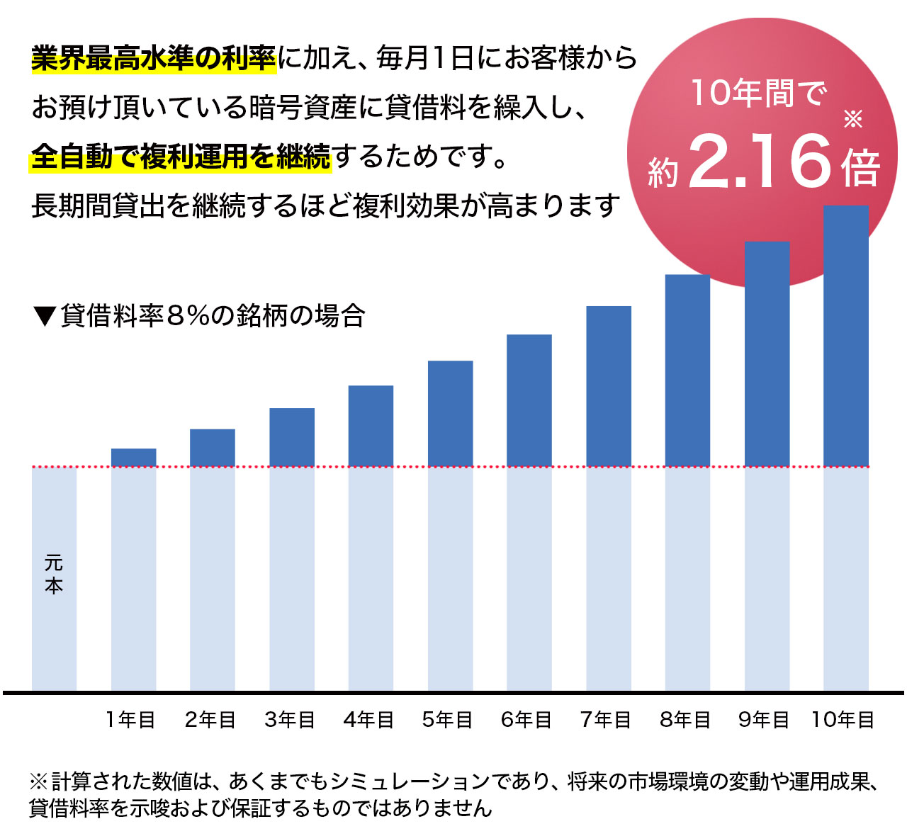 資産の成長イメージグラフ