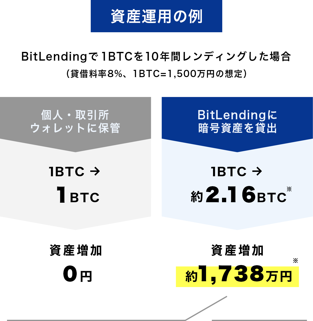 BitLending活用時の資産増加のシュミレーション図