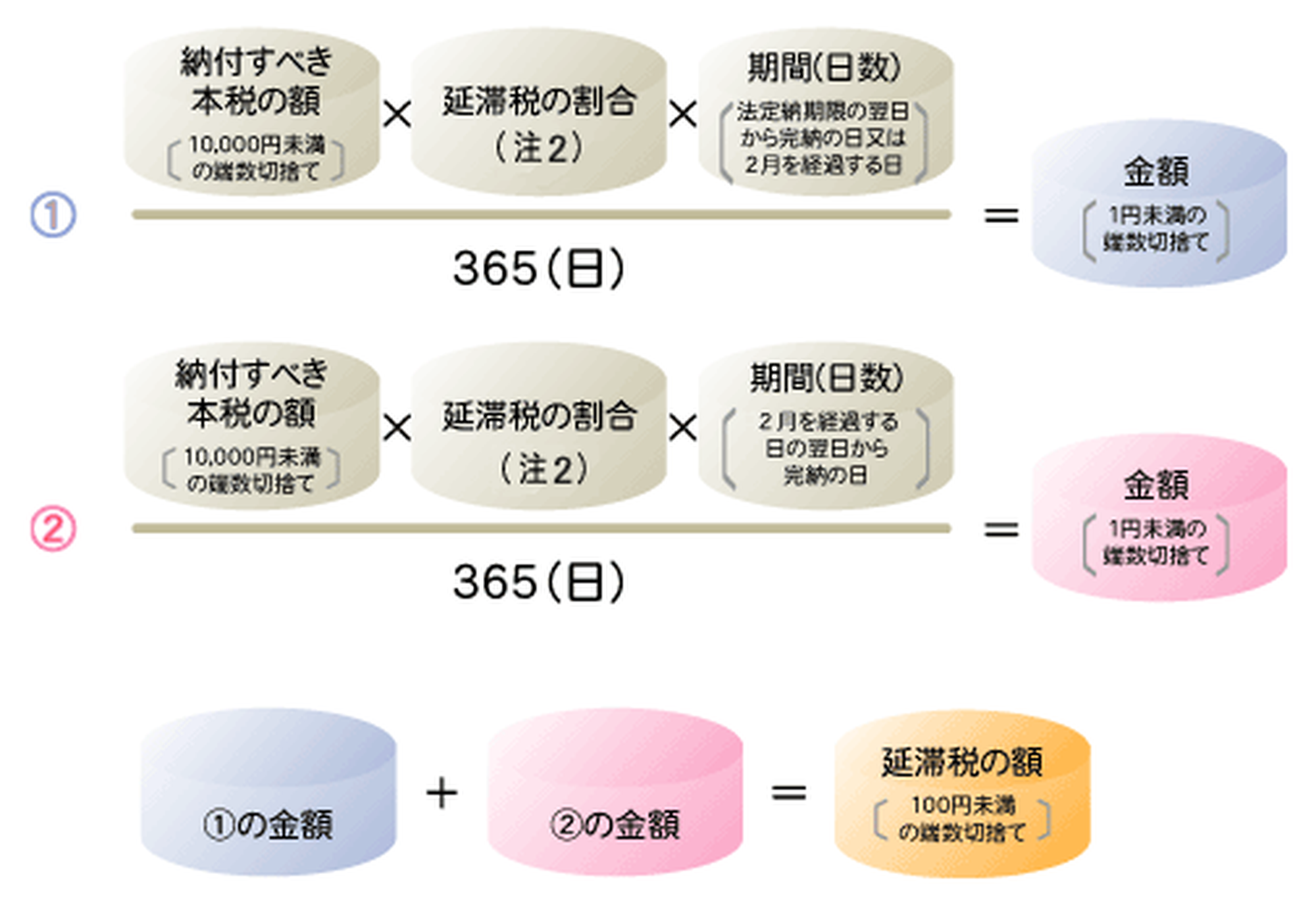 延滞税・加算税の計算方法を解説した図