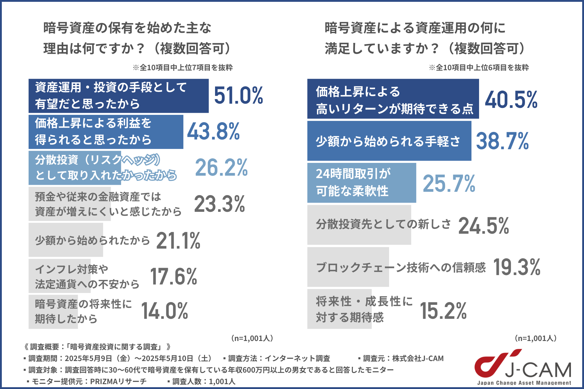 暗号資産の保有を始めた主な理由に関するアンケート調査