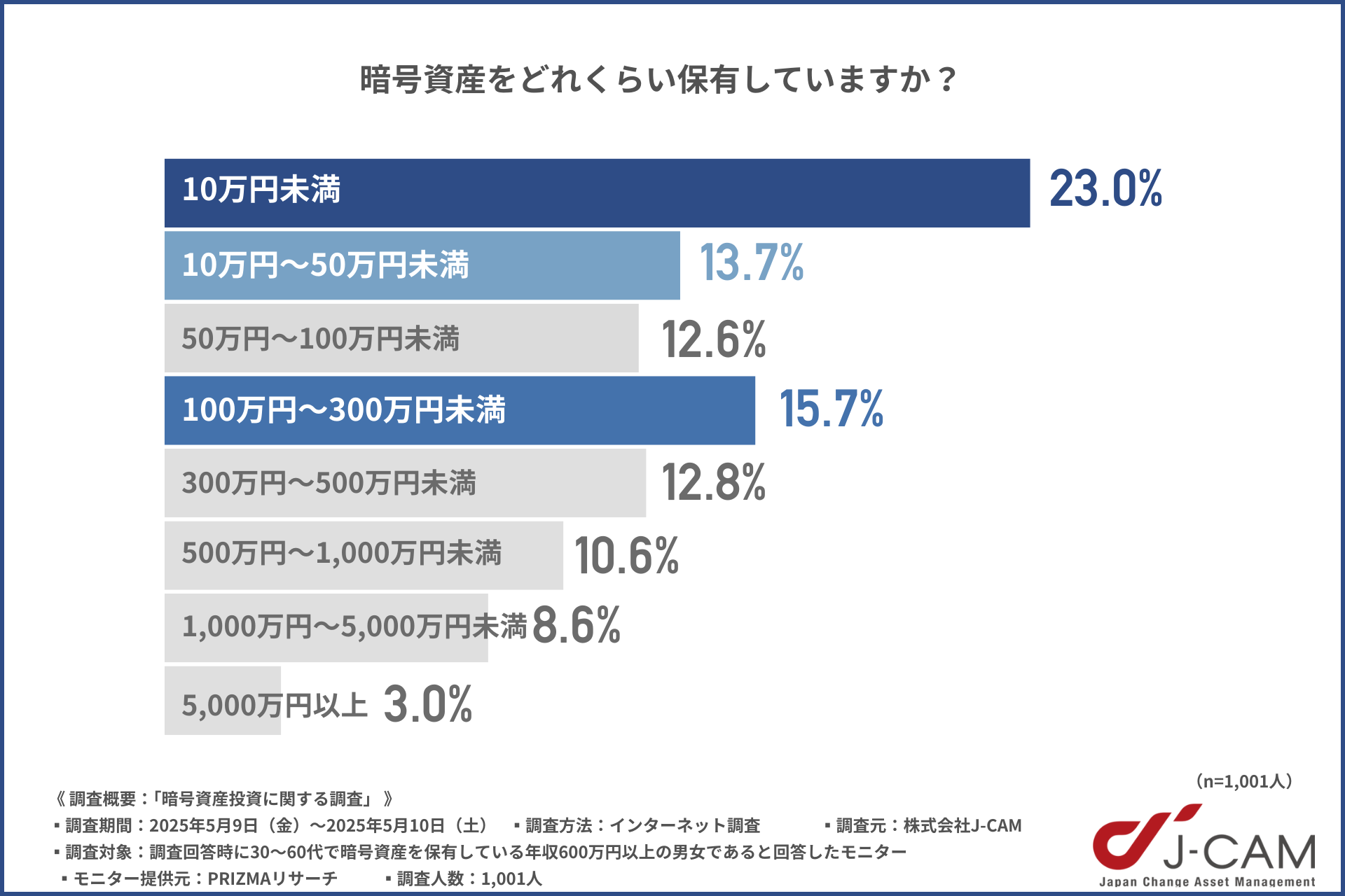 暗号資産の平均保有額に関するアンケート調査