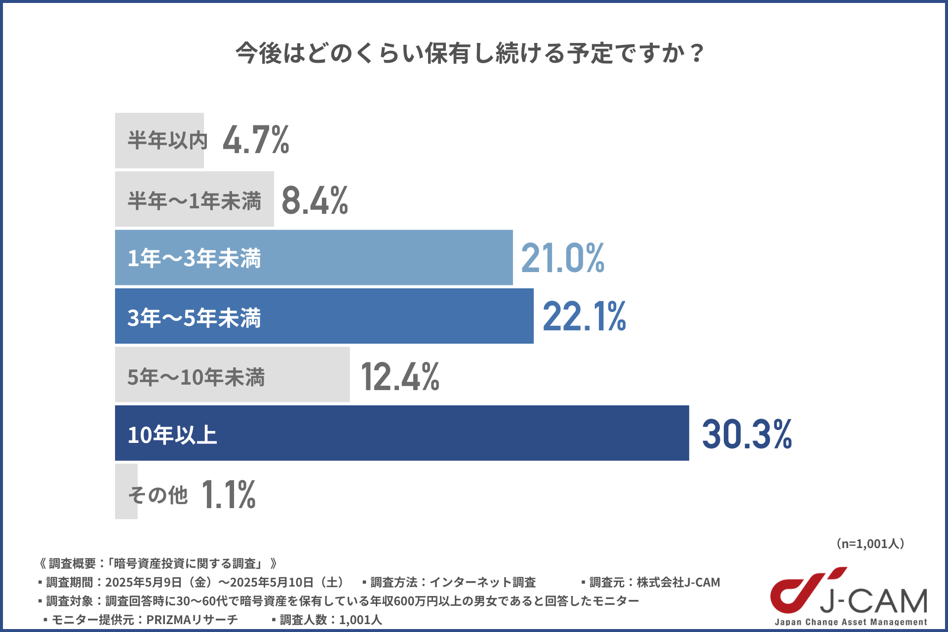暗号資産の保有予定期間に関するアンケート調査