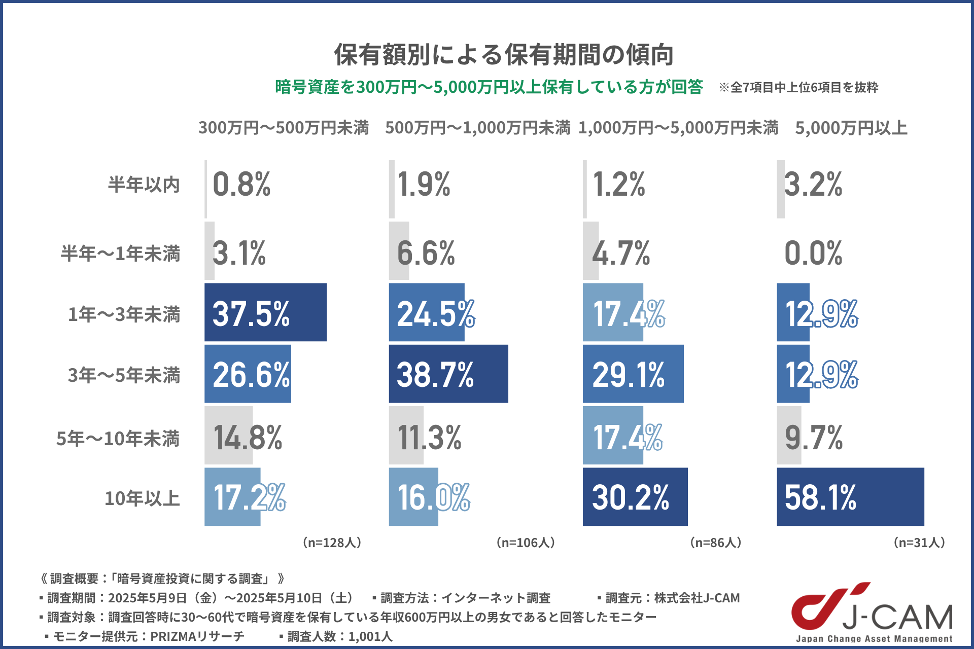 暗号資産の保有額別による保有期間の調査アンケート調査2