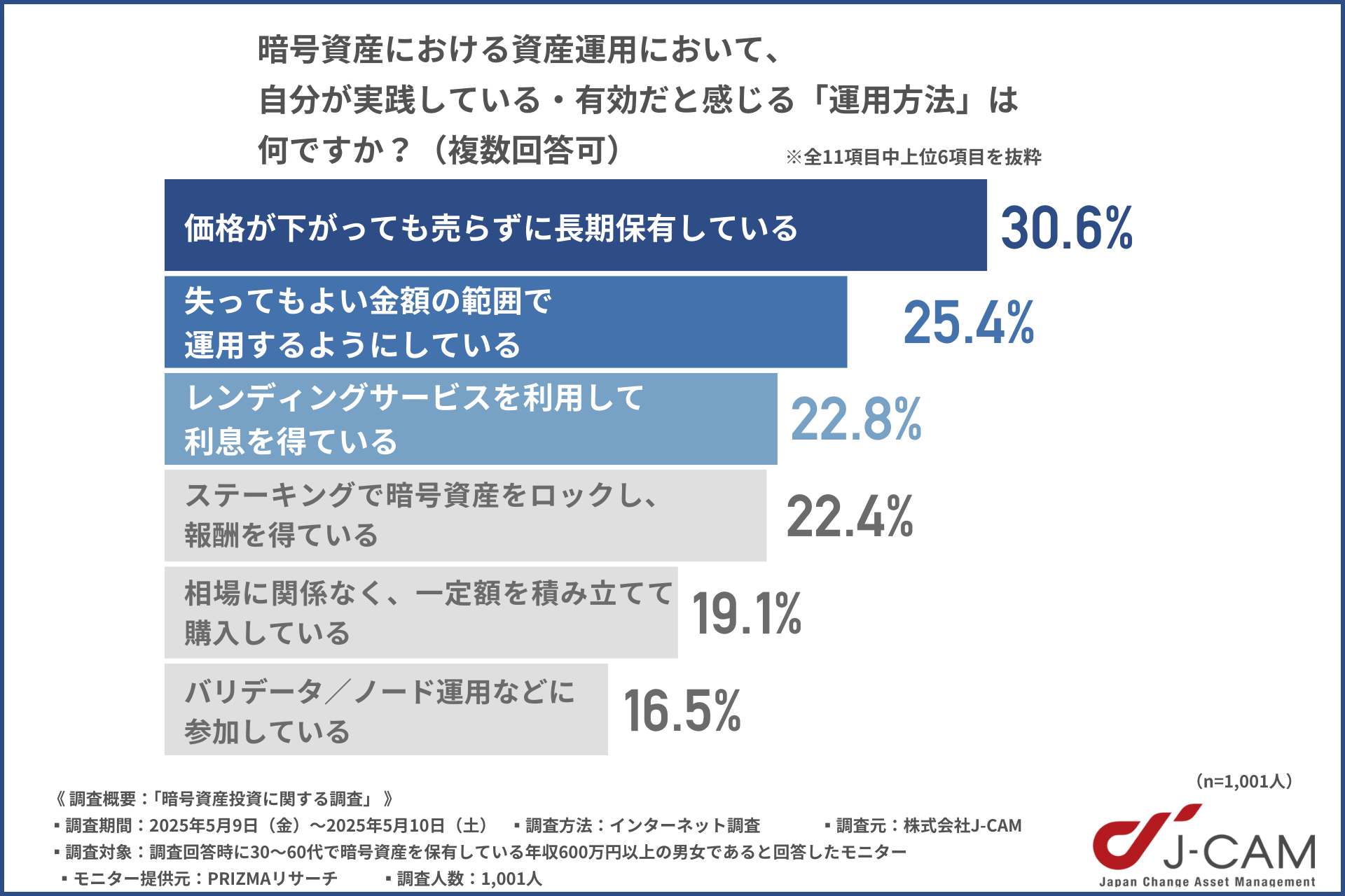 有効な運用方法についてのアンケート調査