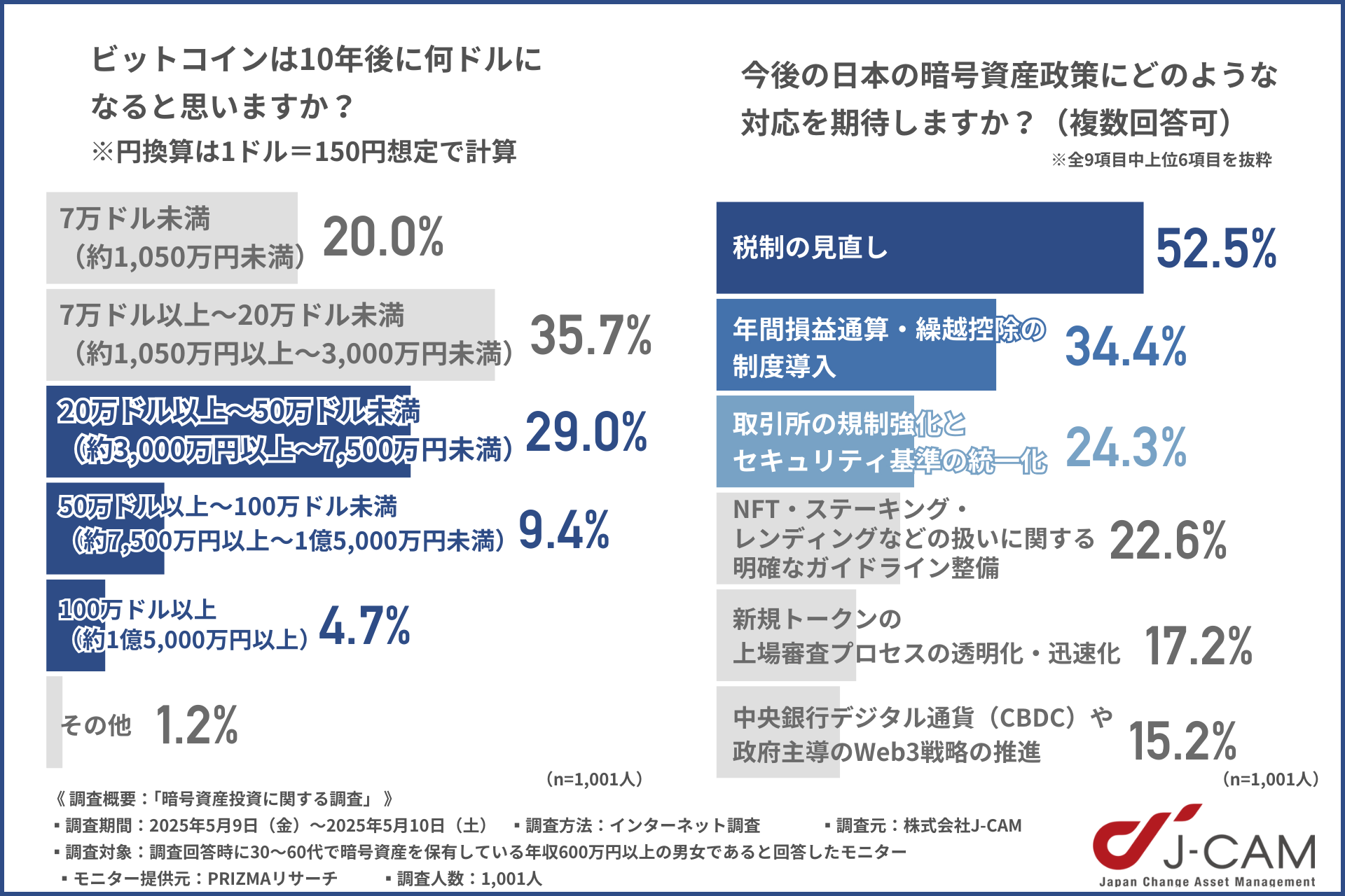 ビットコインの10年後の予想価格アンケート調査