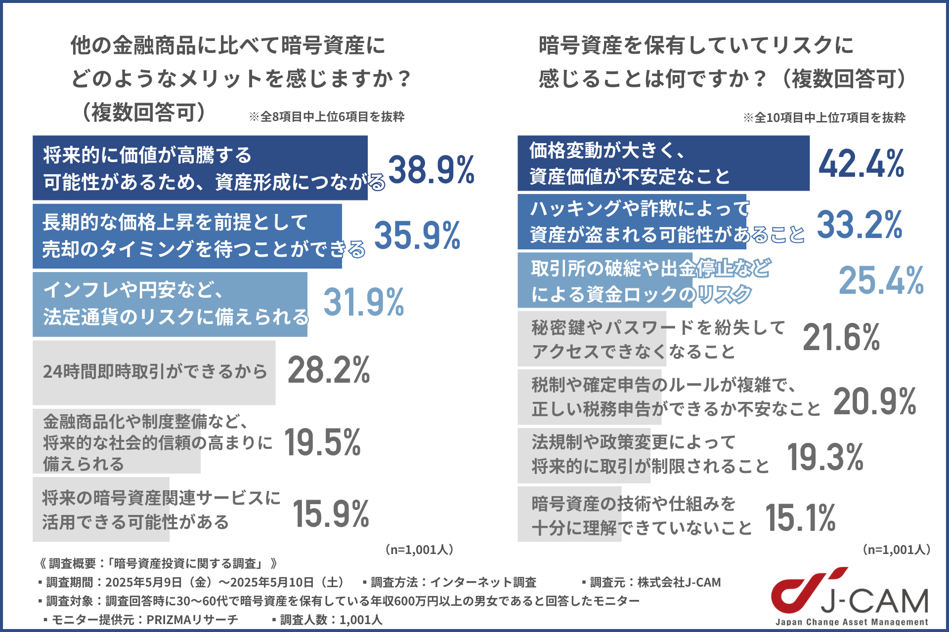 暗号資産に感じているメリットについてのアンケート調査