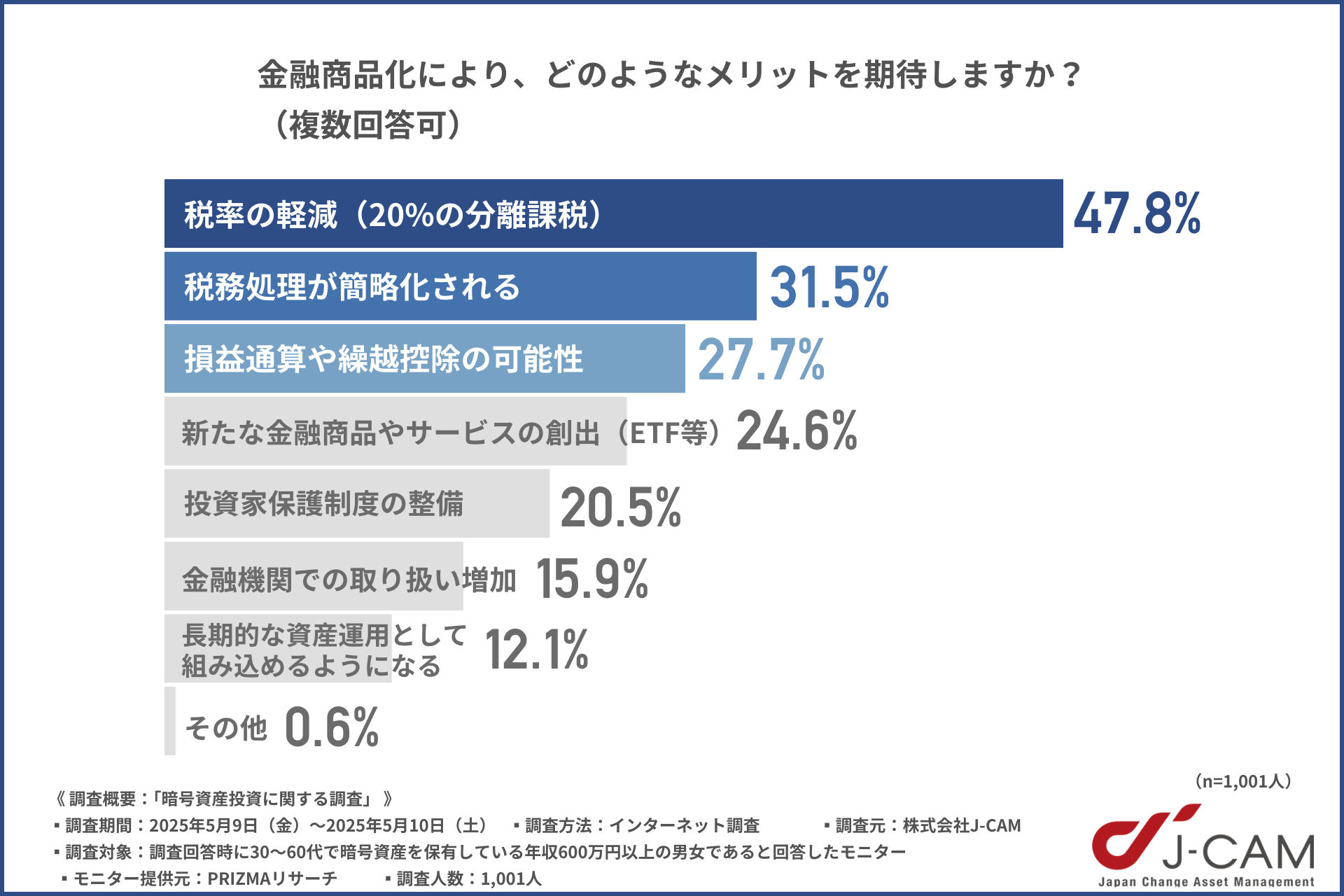 金融商品化で期待するメリットについてのアンケート調査
