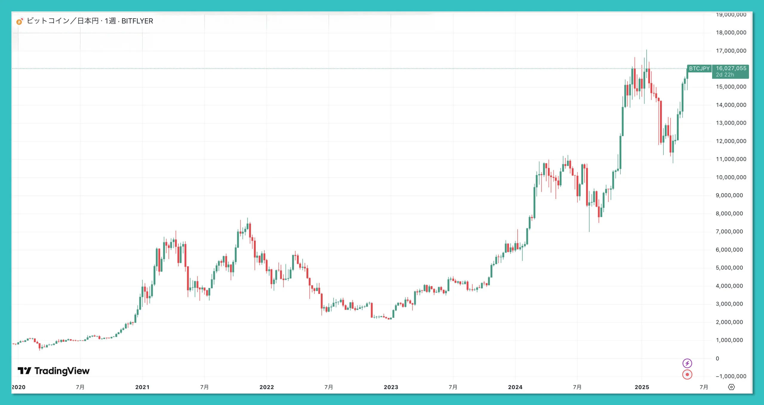 BTC/JPY5年チャート2020-2025