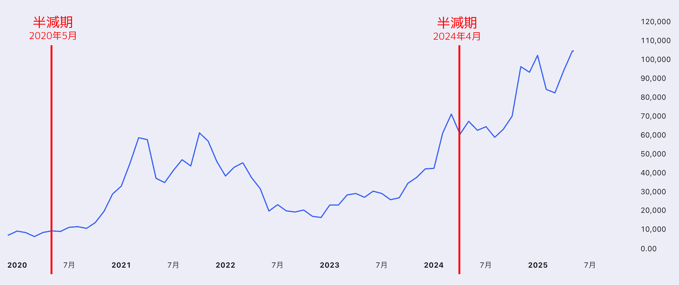 ビットコイン価格と半減期の影響グラフ