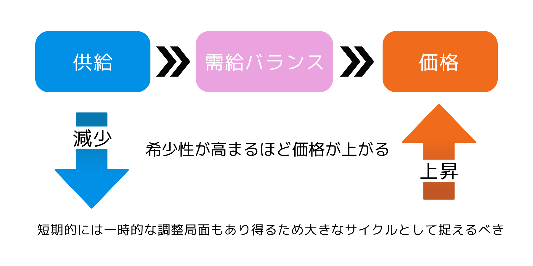供給減による価格上昇の流れ図