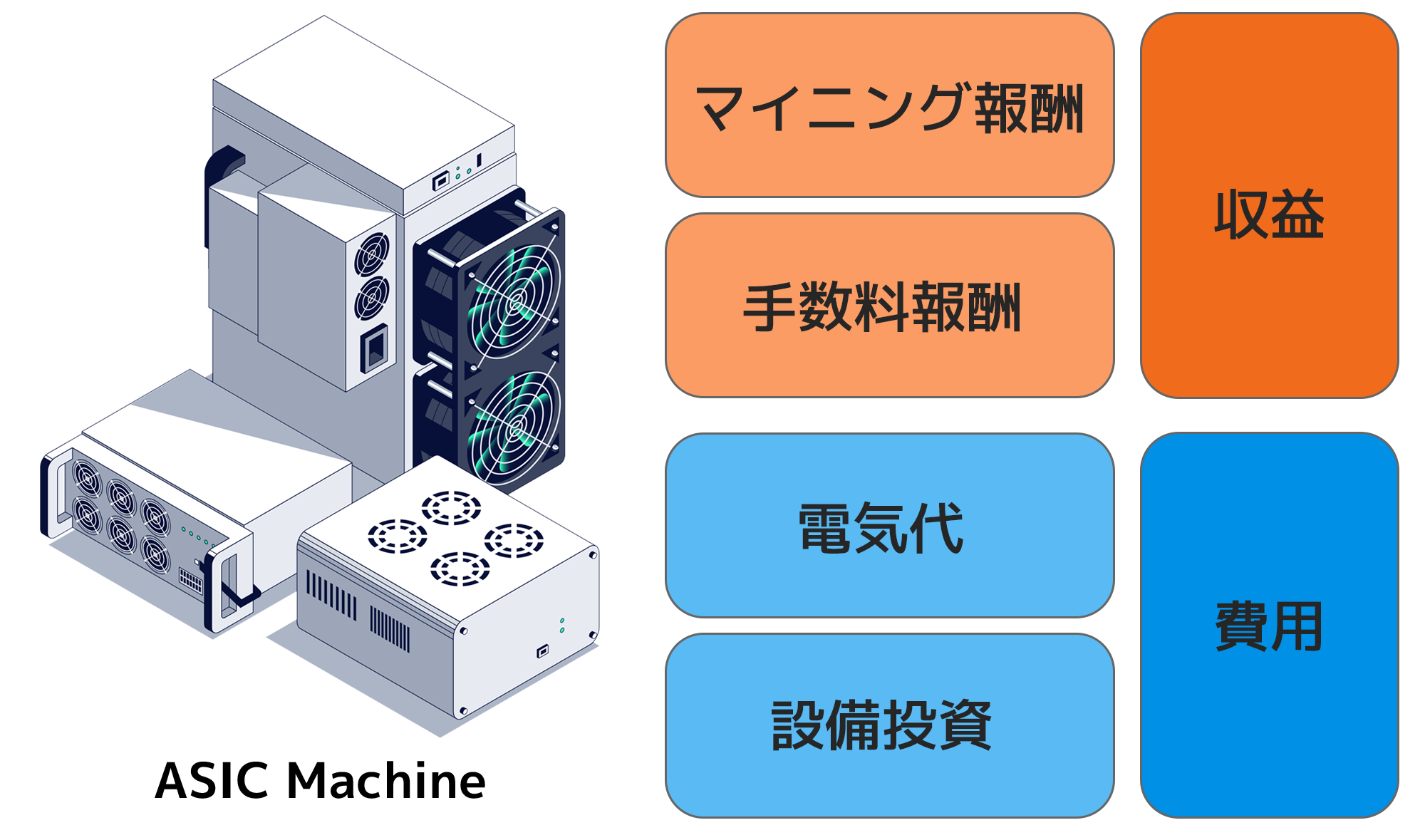 マイニングの収益構造図