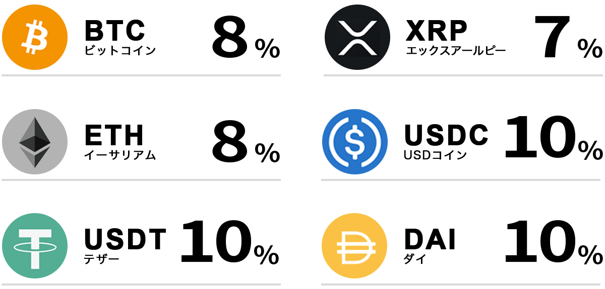 ビットレンディングの貸借料率