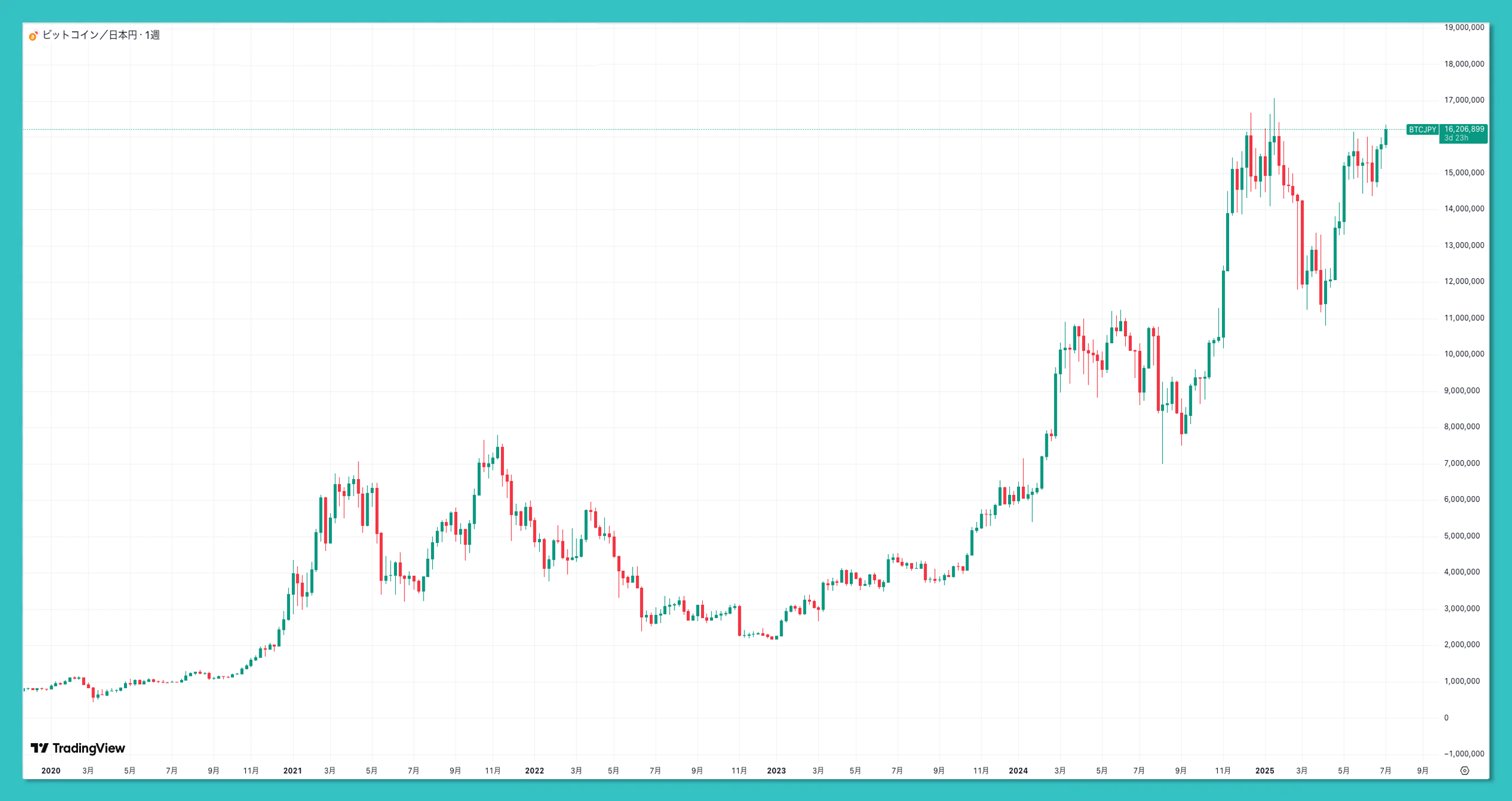 BTC/JPY5年チャート2020-2025