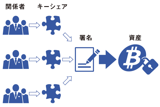 FireBlocks社