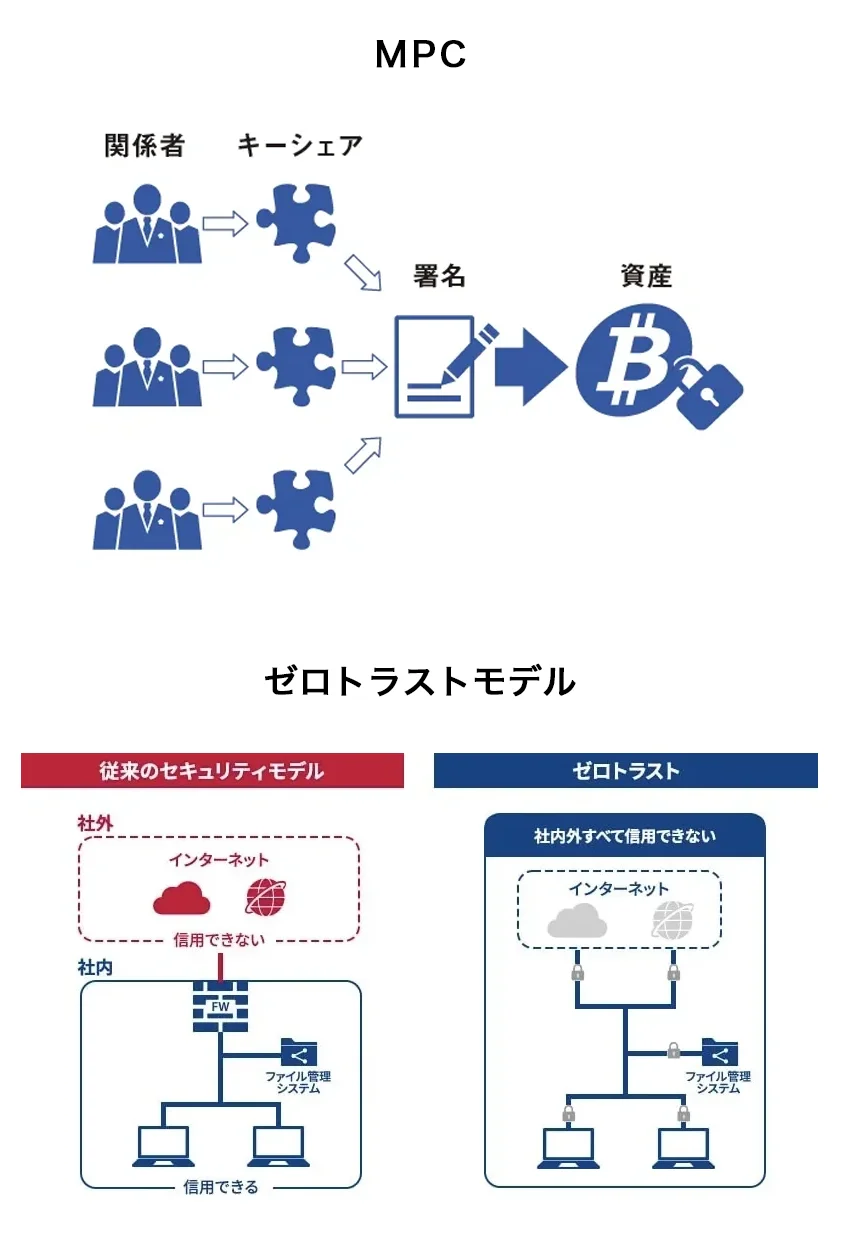 セキュリティ体制のイメージ