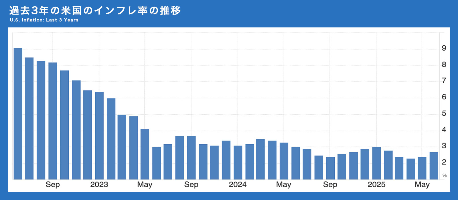 過去3年の米国インフレ率の推移