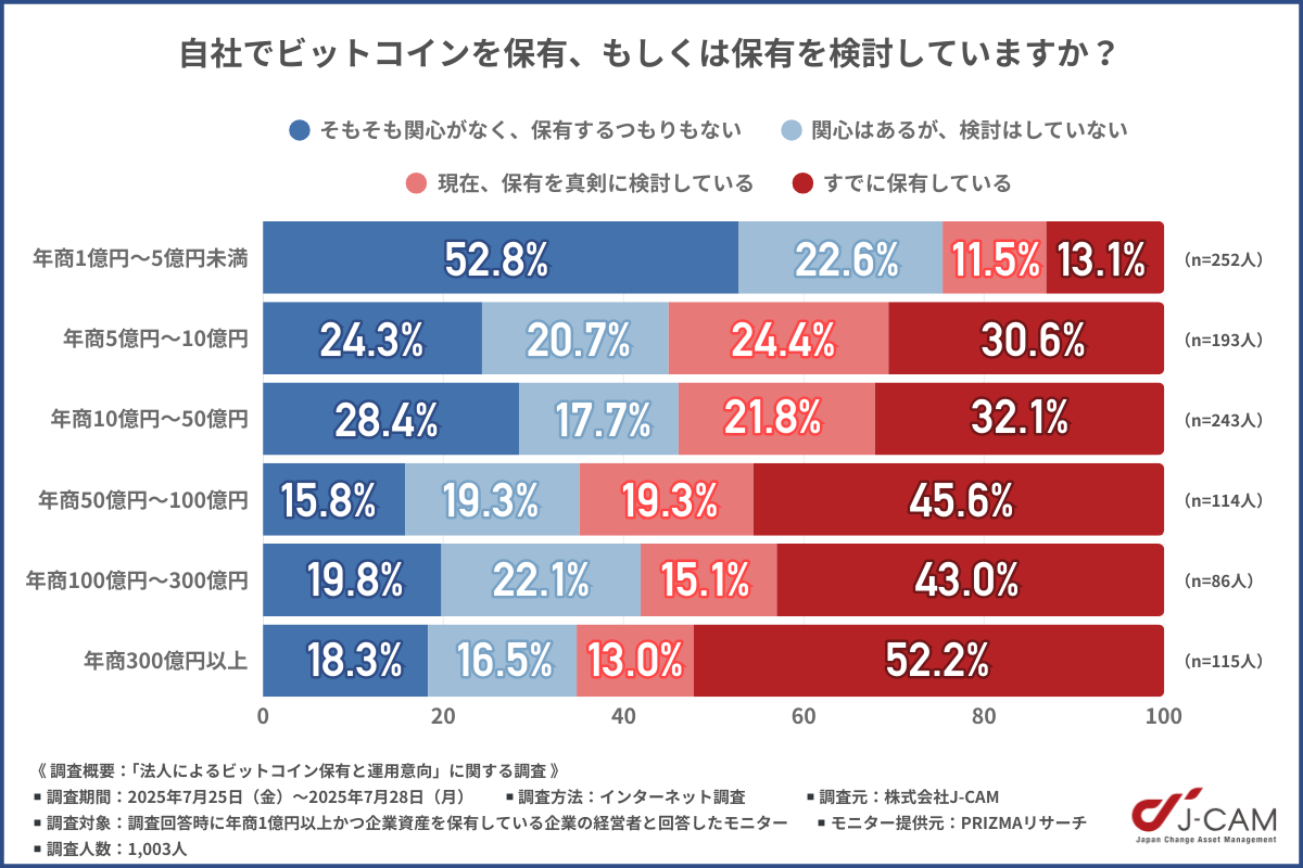 自社でビットコインを保有、もしくは保有を検討しているかの調査