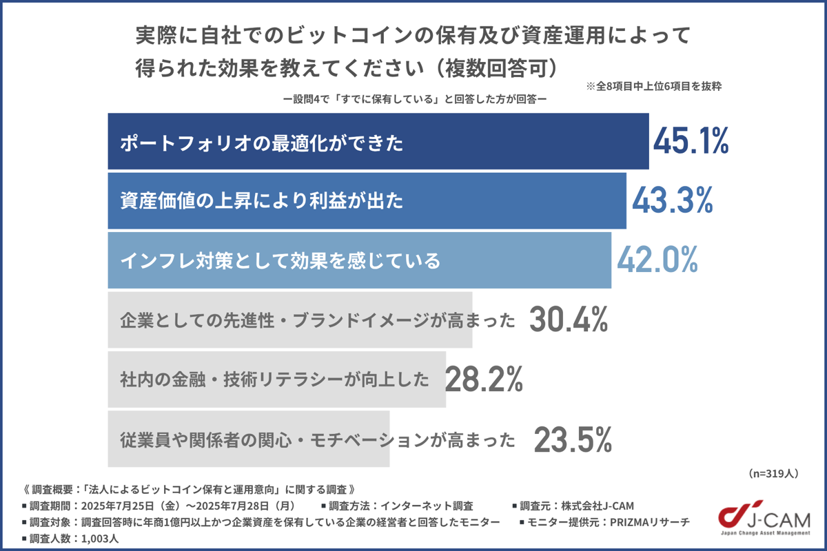 実際に自社でのビットコインの保有及び資産運用によって得られた効果の調査