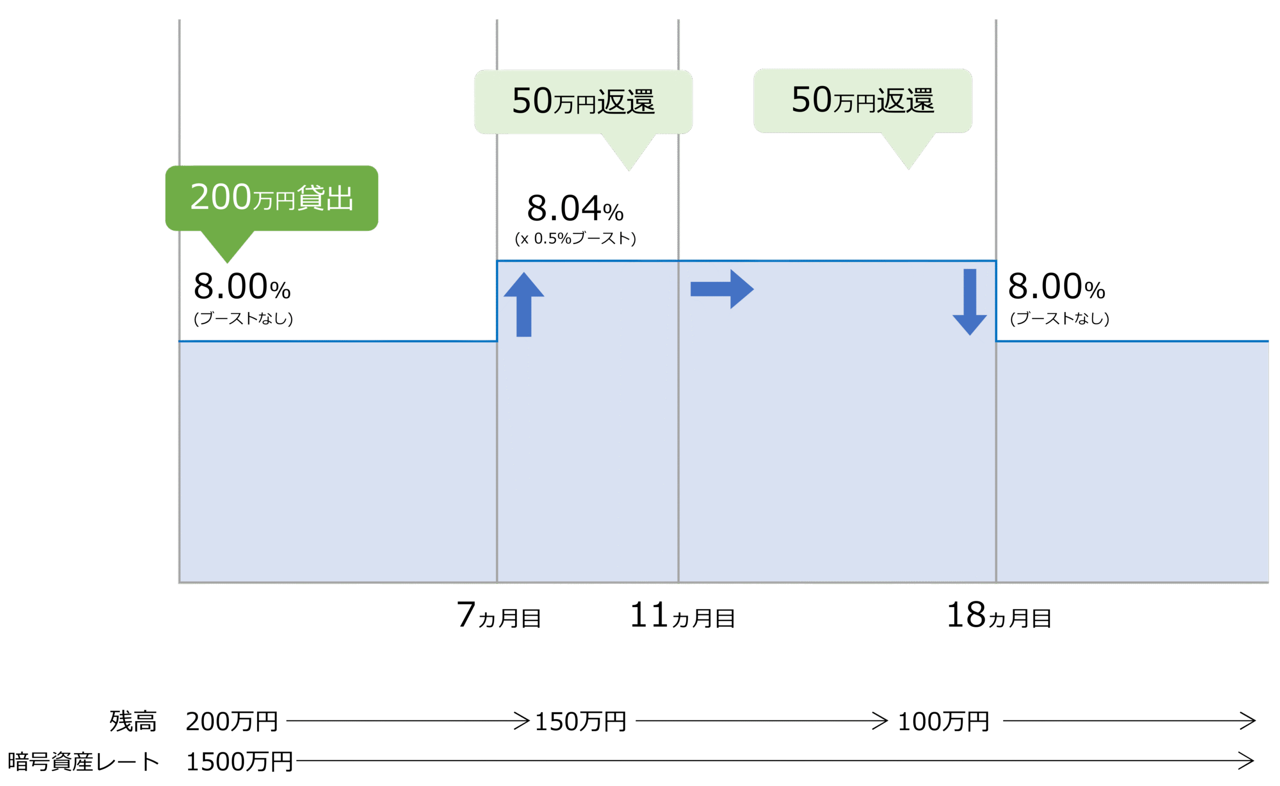 長期優待特典の適用例2