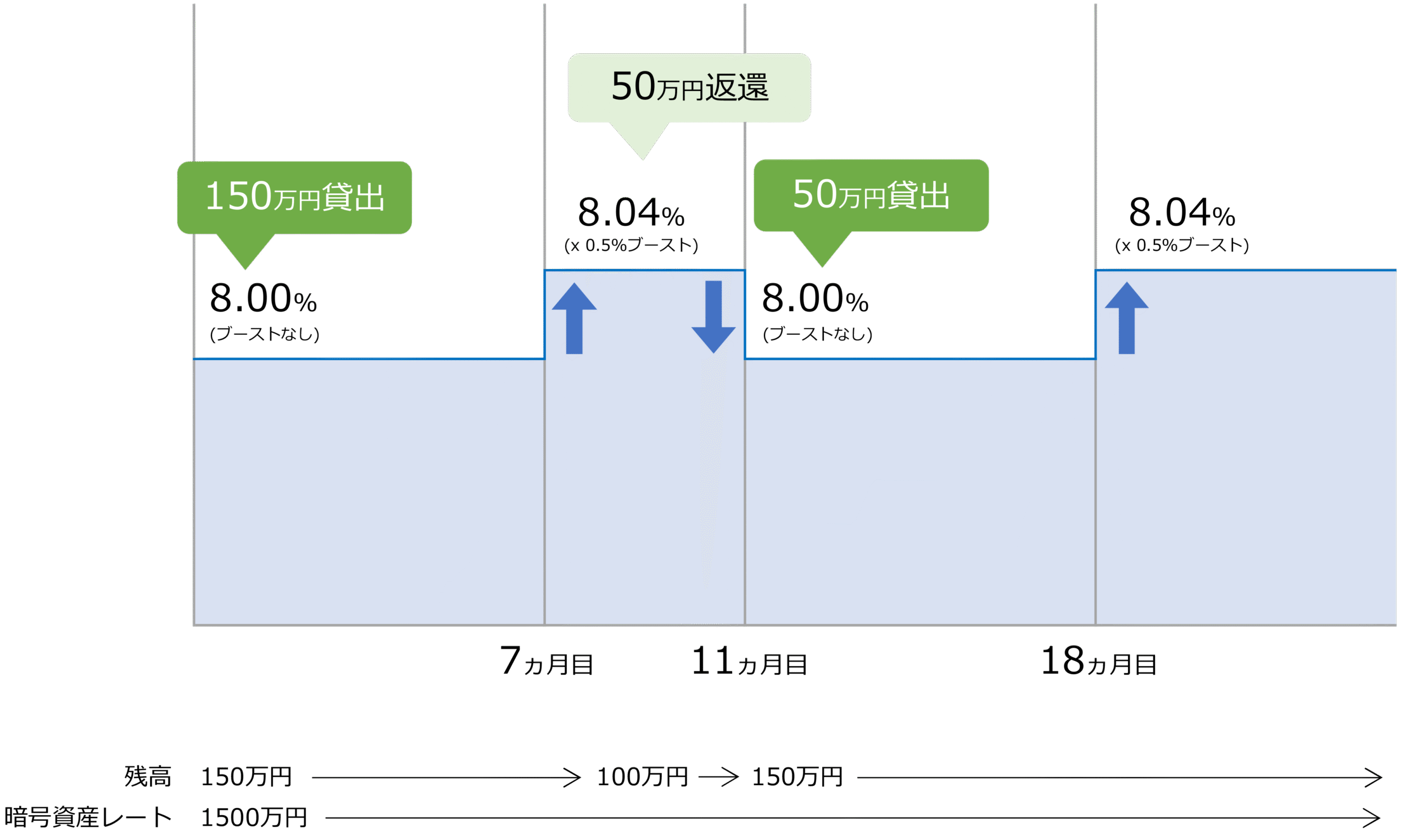 長期優待特典の適用例１