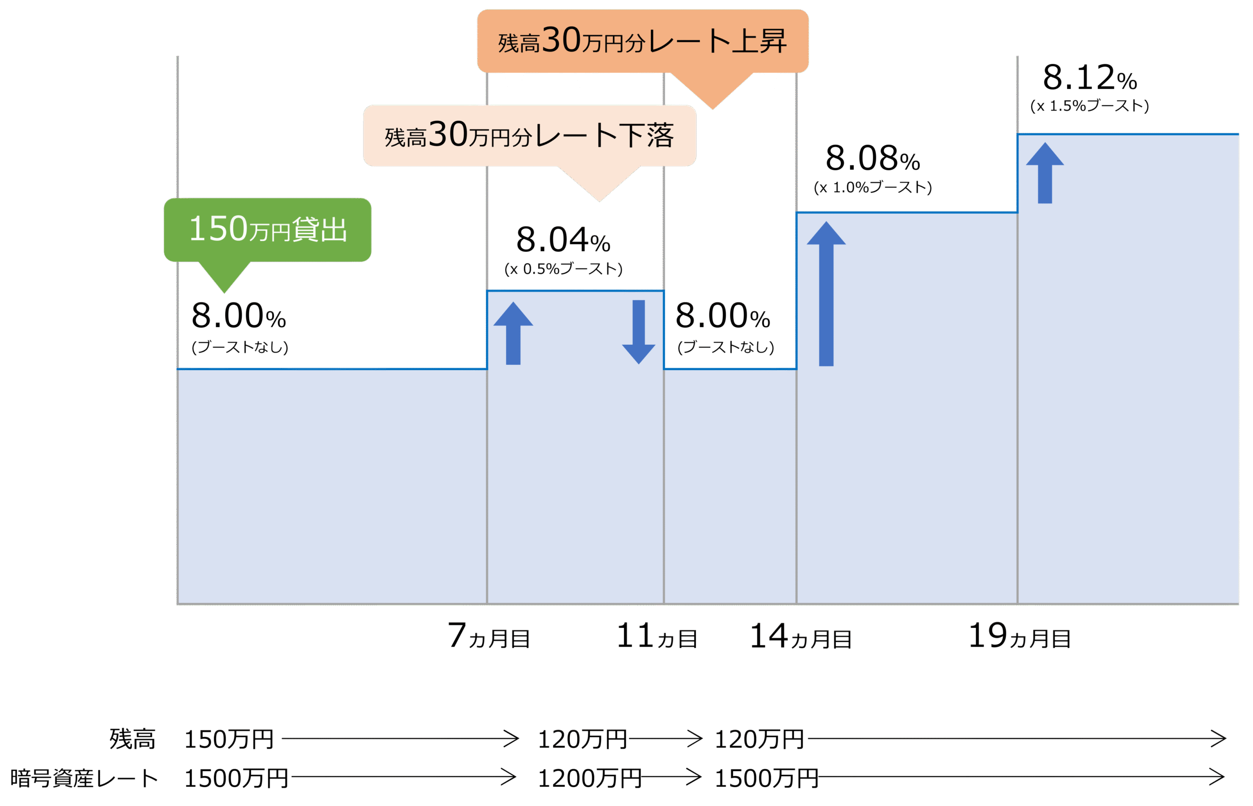 長期優待特典の適用例3