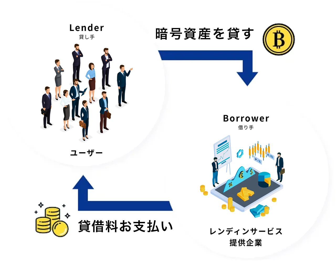 レンディングサービスの仕組み