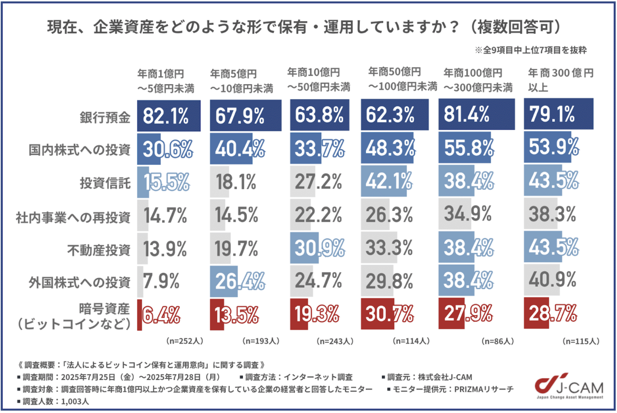 現在、企業資産をどのような形で保有・運用しているかの調査