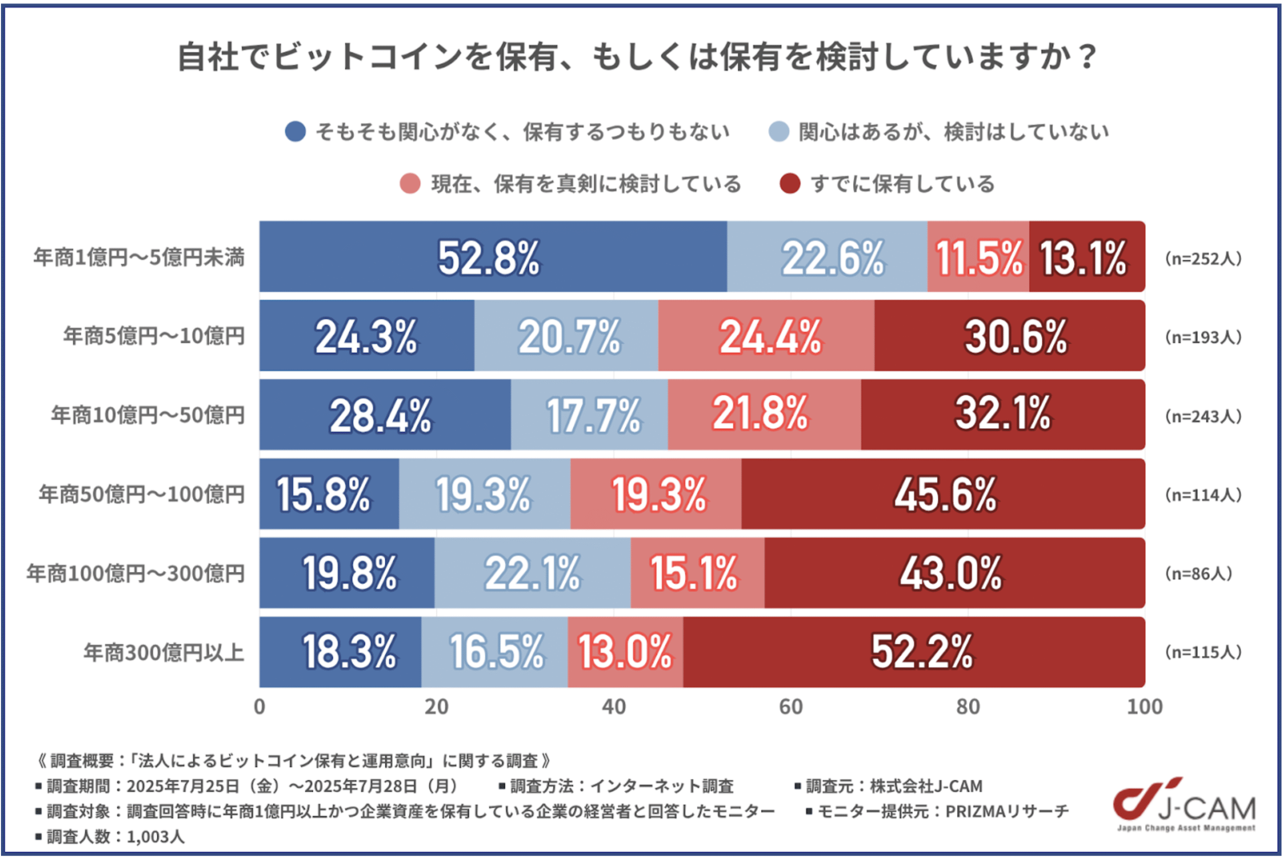 自社でビットコインを保有、もしくは保有を検討しているかの調査
