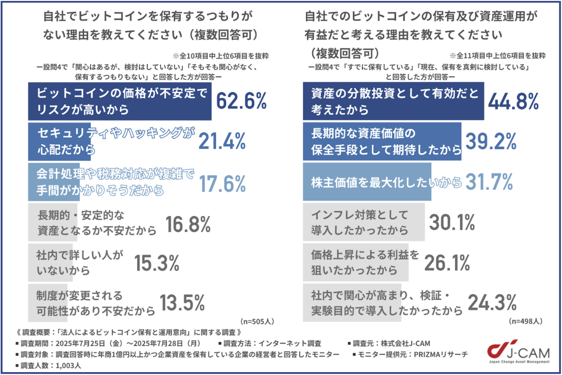 自社でビットコインを保有するつもりがない理由の調査