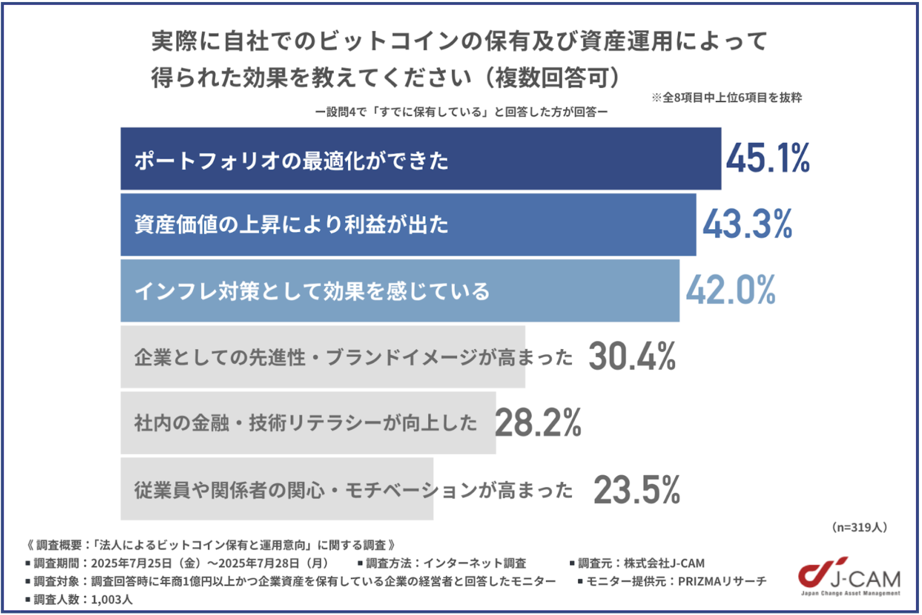 実際に自社でのビットコインの保有及び資産運用によって得られた効果の調査