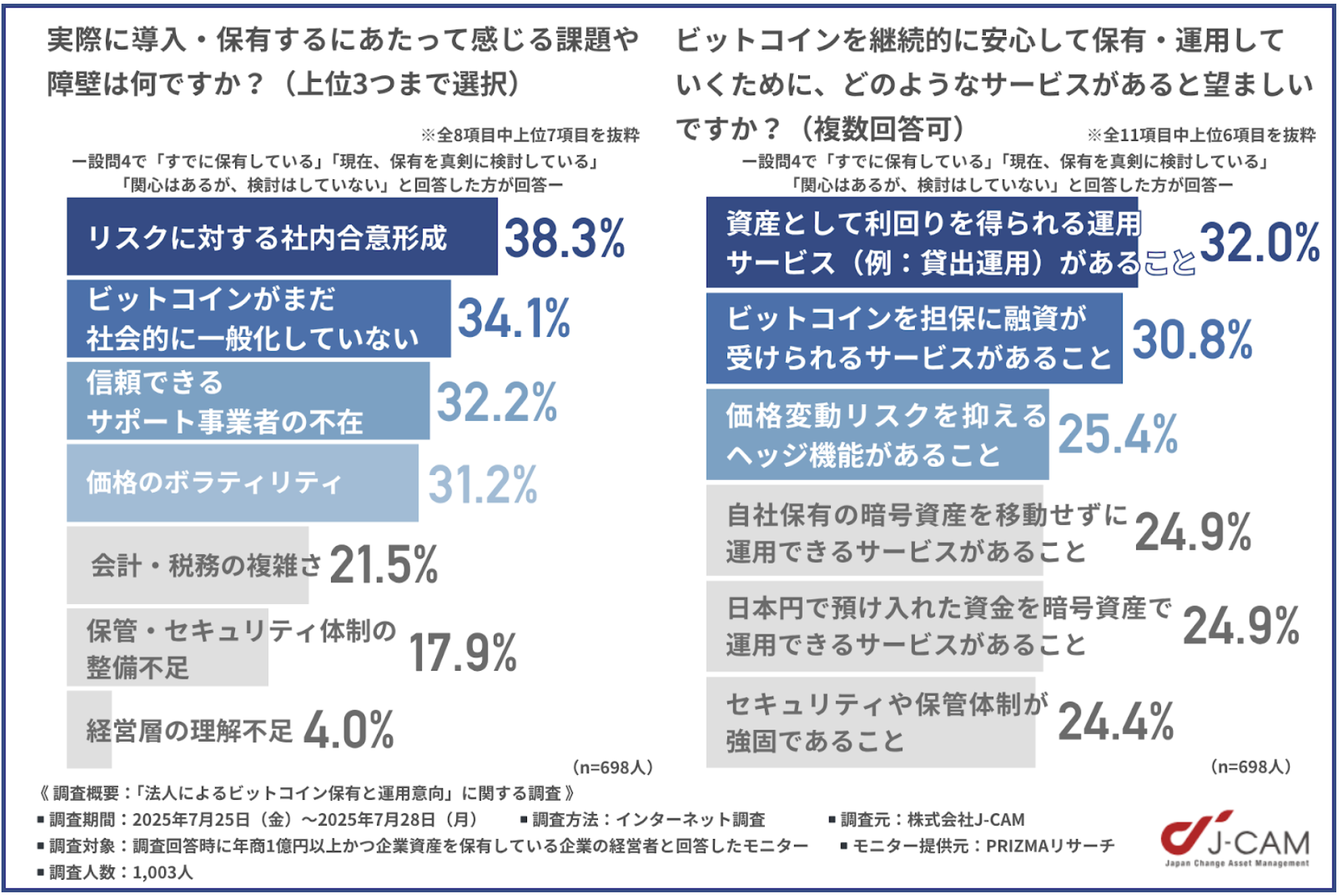実際に導入・保有するにあたって感じる課題や障壁の調査