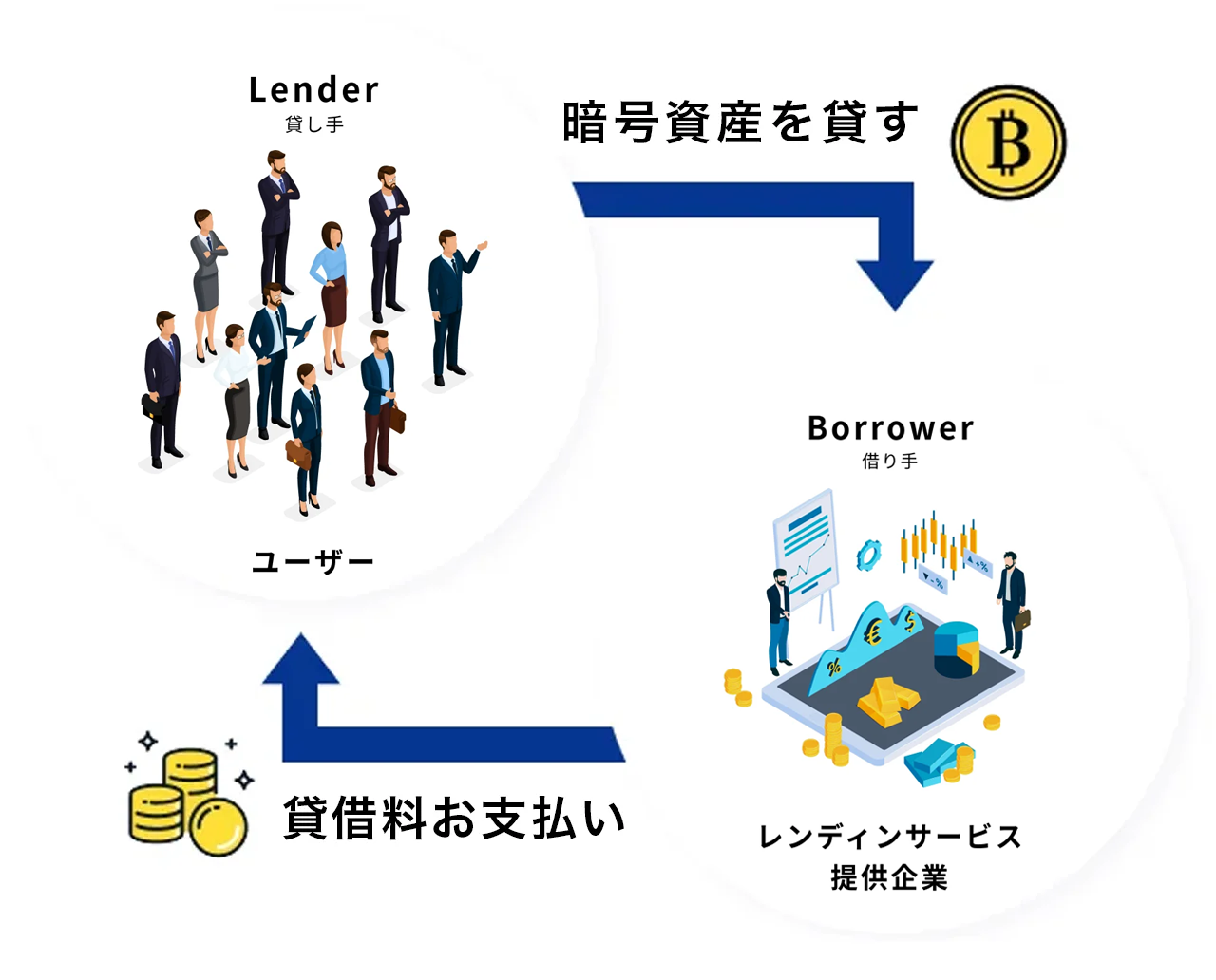 レンディングサービスの仕組み