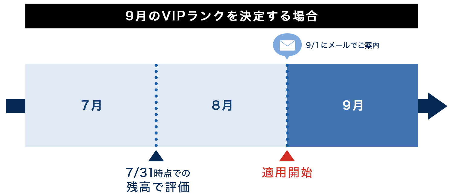 判定時期と適用開始タイミング