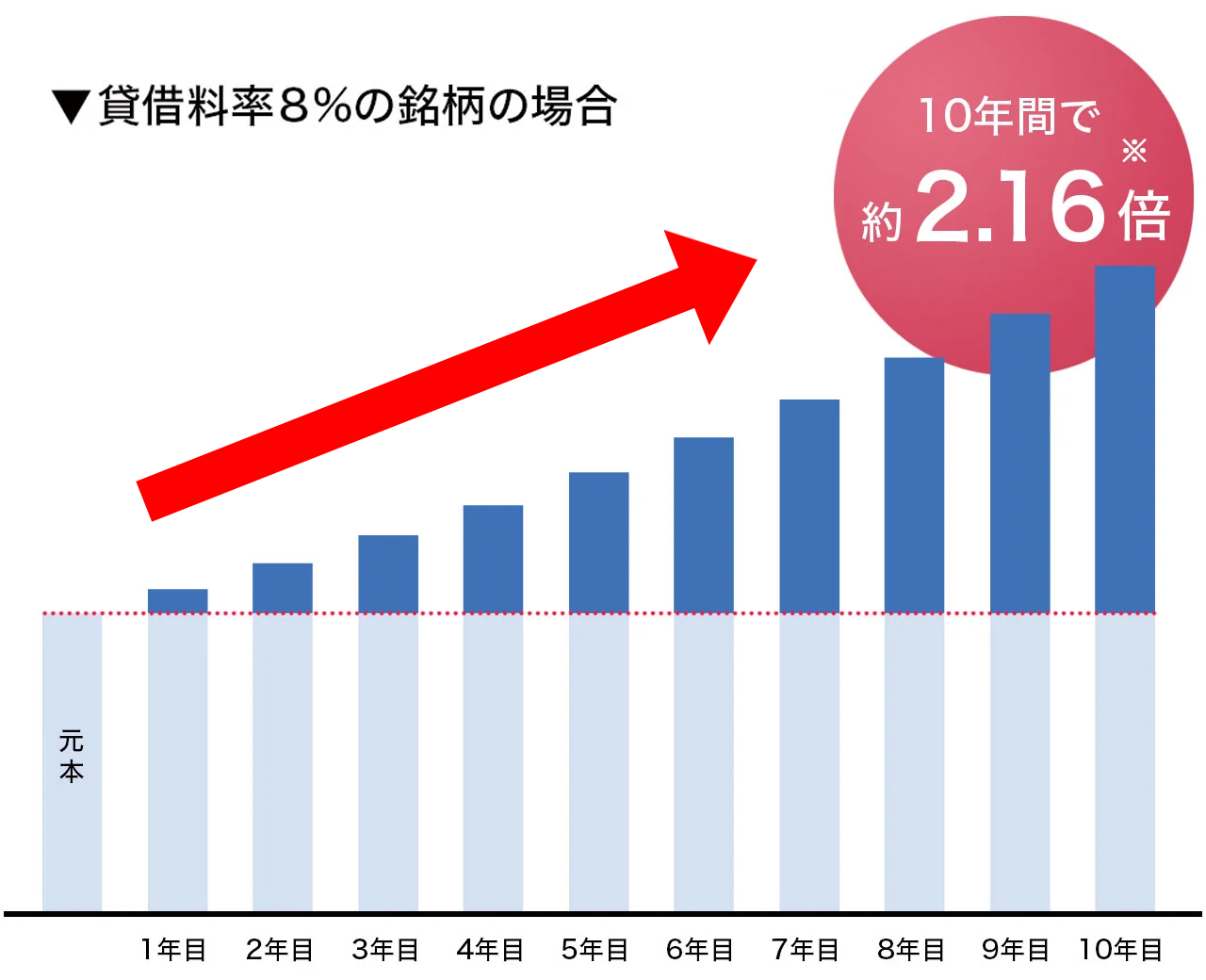 10年の複利効果を示す図