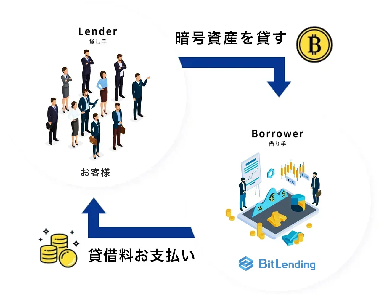 レンディングサービスの仕組み