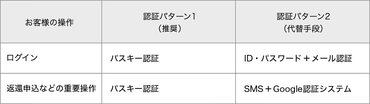 推奨認証パターン