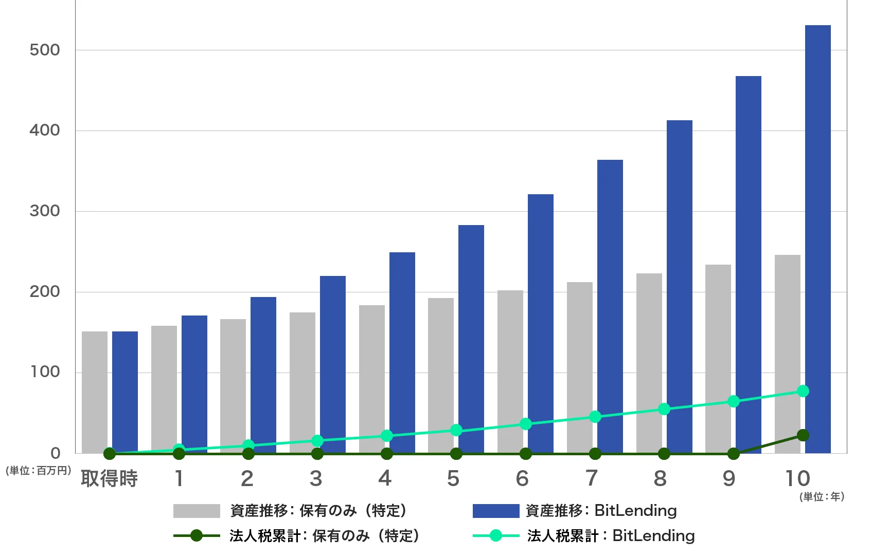 資産推移シミュレーション