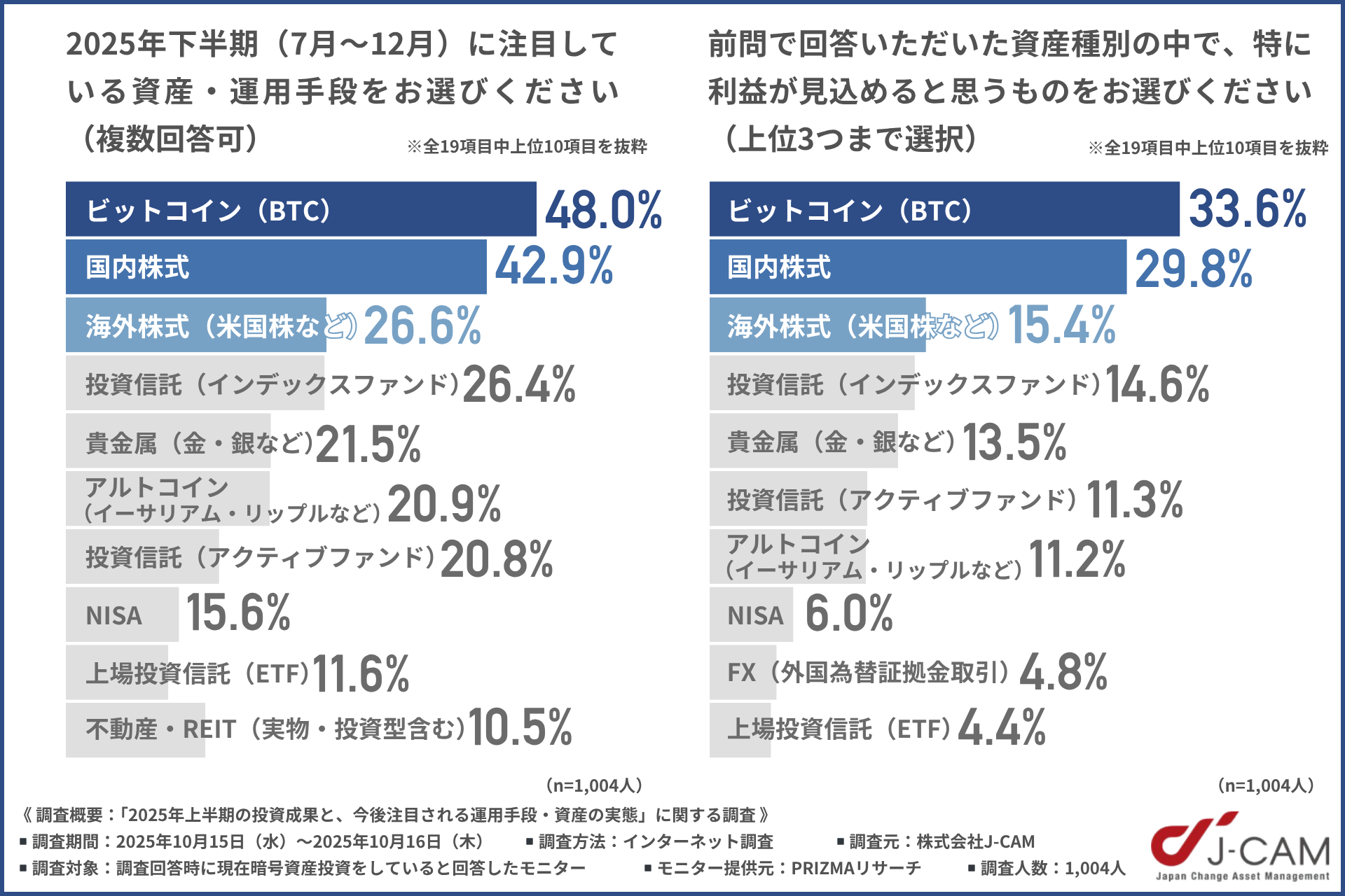 2025年下半期（7月〜12月）に注目している資産や運用手段の調査