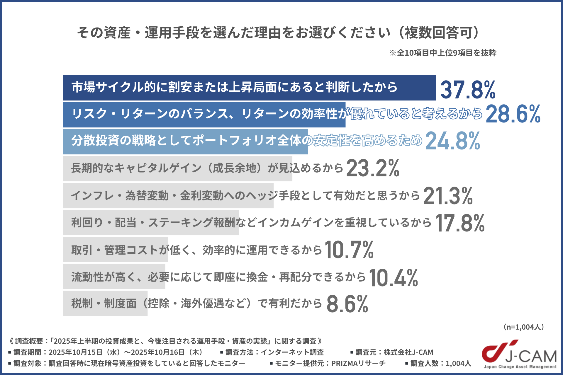 利益の期待が高い資産の選定した理由の調査