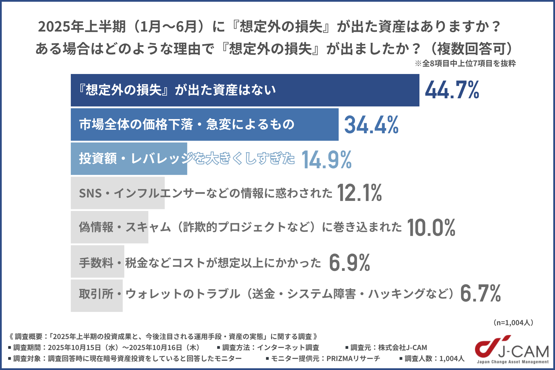 2025年上半期に想定外の損失の調査
